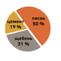 Бетон М-400 В 30 П3